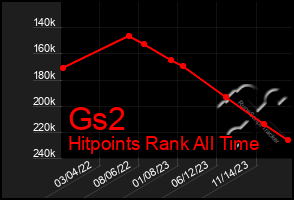 Total Graph of Gs2