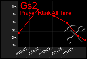 Total Graph of Gs2