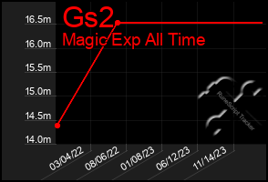 Total Graph of Gs2