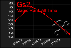 Total Graph of Gs2