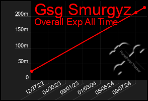 Total Graph of Gsg Smurgyz