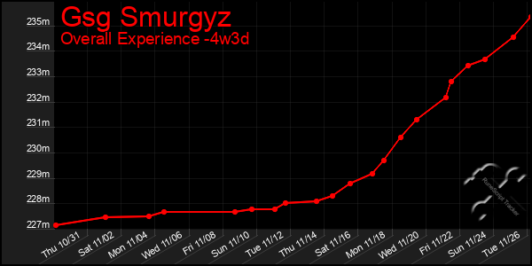 Last 31 Days Graph of Gsg Smurgyz