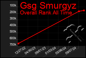 Total Graph of Gsg Smurgyz