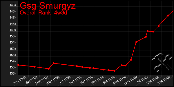 Last 31 Days Graph of Gsg Smurgyz