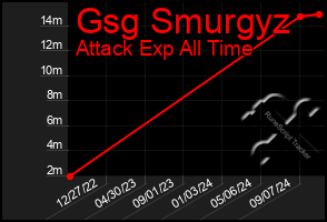 Total Graph of Gsg Smurgyz