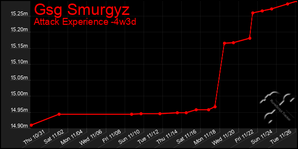 Last 31 Days Graph of Gsg Smurgyz