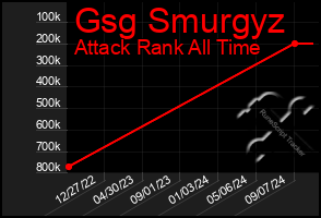 Total Graph of Gsg Smurgyz