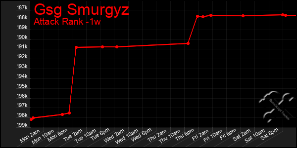 Last 7 Days Graph of Gsg Smurgyz