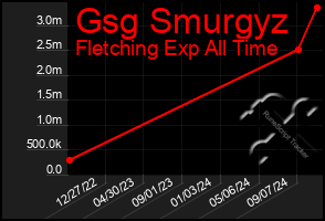 Total Graph of Gsg Smurgyz