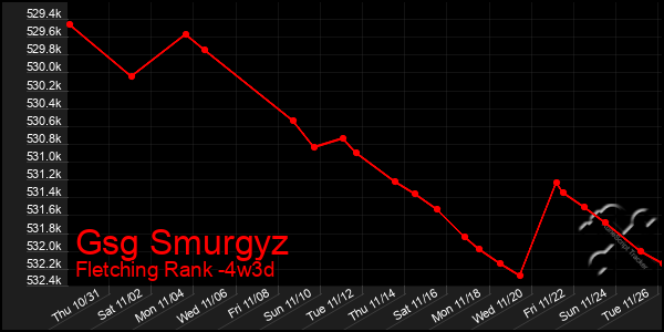 Last 31 Days Graph of Gsg Smurgyz