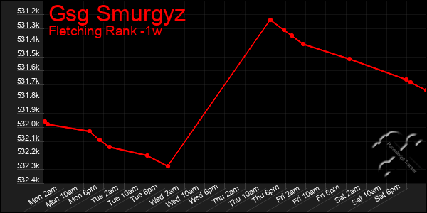 Last 7 Days Graph of Gsg Smurgyz