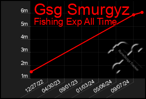 Total Graph of Gsg Smurgyz