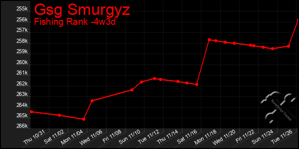 Last 31 Days Graph of Gsg Smurgyz