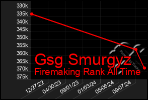 Total Graph of Gsg Smurgyz