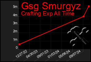 Total Graph of Gsg Smurgyz