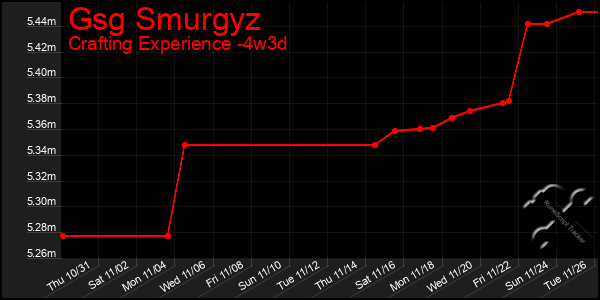 Last 31 Days Graph of Gsg Smurgyz