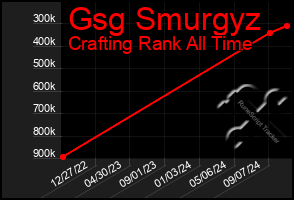 Total Graph of Gsg Smurgyz