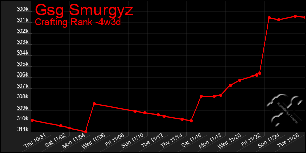 Last 31 Days Graph of Gsg Smurgyz