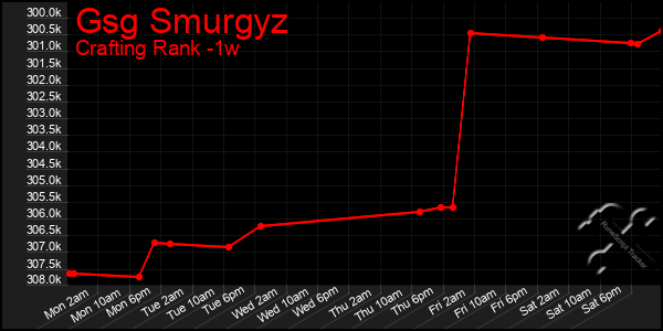 Last 7 Days Graph of Gsg Smurgyz