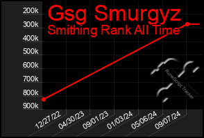 Total Graph of Gsg Smurgyz