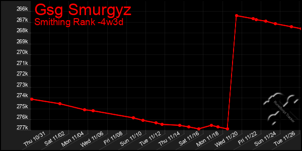 Last 31 Days Graph of Gsg Smurgyz