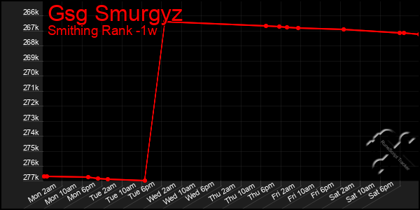 Last 7 Days Graph of Gsg Smurgyz