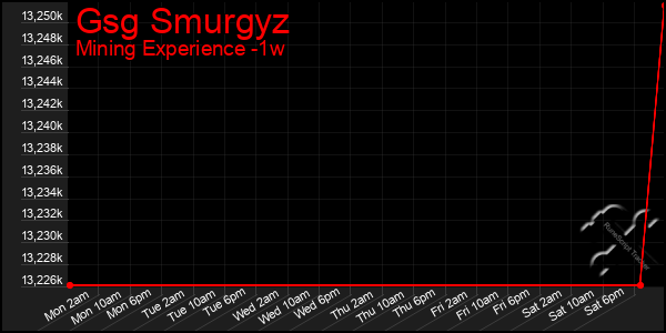 Last 7 Days Graph of Gsg Smurgyz