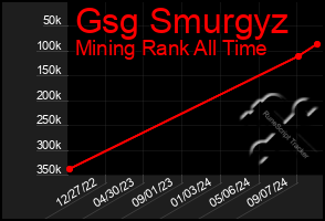 Total Graph of Gsg Smurgyz