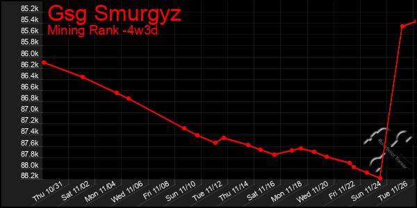 Last 31 Days Graph of Gsg Smurgyz