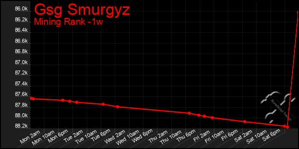 Last 7 Days Graph of Gsg Smurgyz