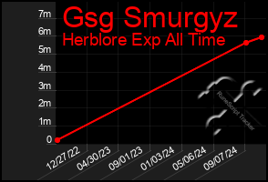 Total Graph of Gsg Smurgyz