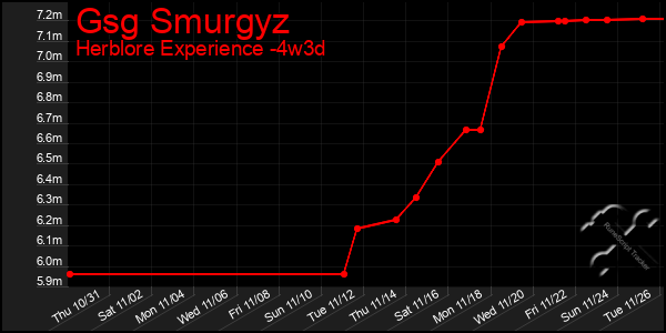 Last 31 Days Graph of Gsg Smurgyz