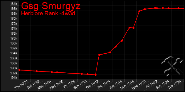 Last 31 Days Graph of Gsg Smurgyz