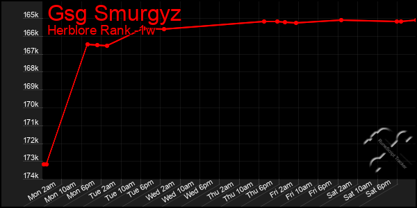 Last 7 Days Graph of Gsg Smurgyz