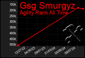 Total Graph of Gsg Smurgyz