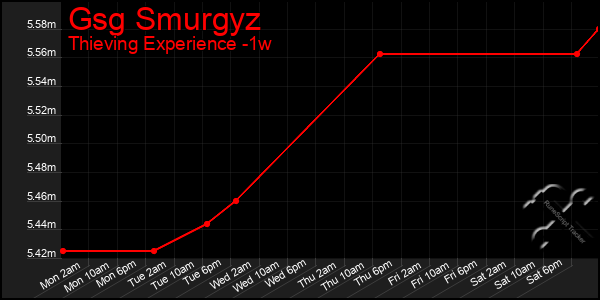 Last 7 Days Graph of Gsg Smurgyz