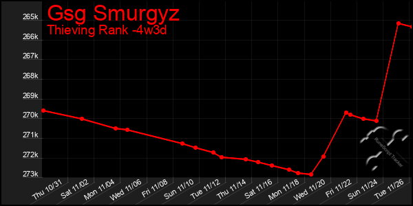 Last 31 Days Graph of Gsg Smurgyz