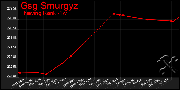 Last 7 Days Graph of Gsg Smurgyz