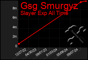 Total Graph of Gsg Smurgyz