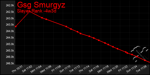 Last 31 Days Graph of Gsg Smurgyz