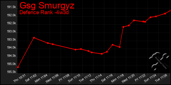 Last 31 Days Graph of Gsg Smurgyz