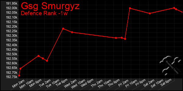 Last 7 Days Graph of Gsg Smurgyz