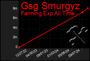 Total Graph of Gsg Smurgyz