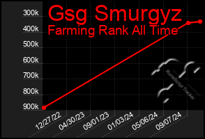 Total Graph of Gsg Smurgyz