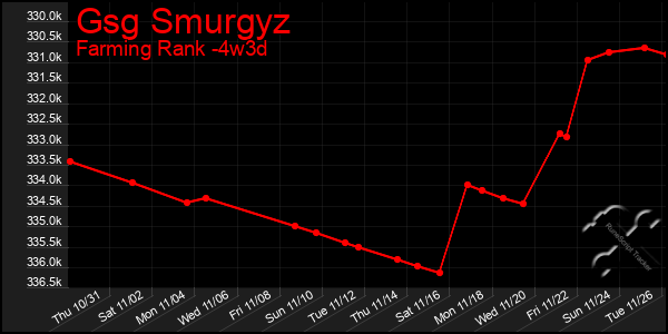 Last 31 Days Graph of Gsg Smurgyz