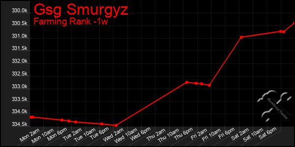 Last 7 Days Graph of Gsg Smurgyz