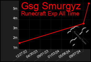 Total Graph of Gsg Smurgyz