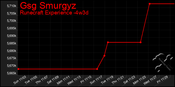 Last 31 Days Graph of Gsg Smurgyz