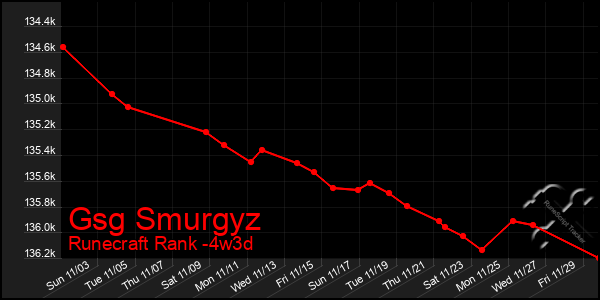 Last 31 Days Graph of Gsg Smurgyz