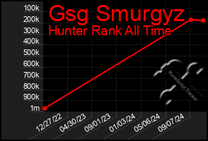 Total Graph of Gsg Smurgyz